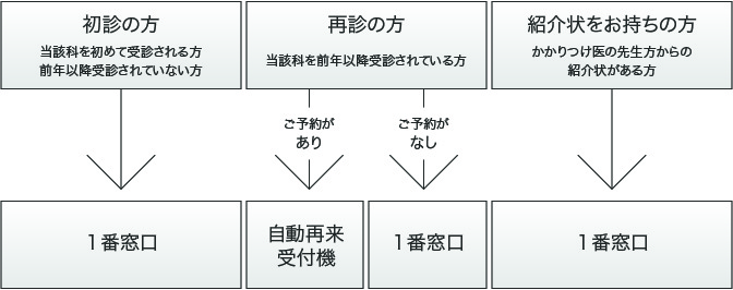 初診の方当該科を初めて受診される方前年以降受診されていない方 再診の方当該科を前年以降受診されている方 紹介状をお持ちの方かかりつけ医の先生方からの紹介状がある方